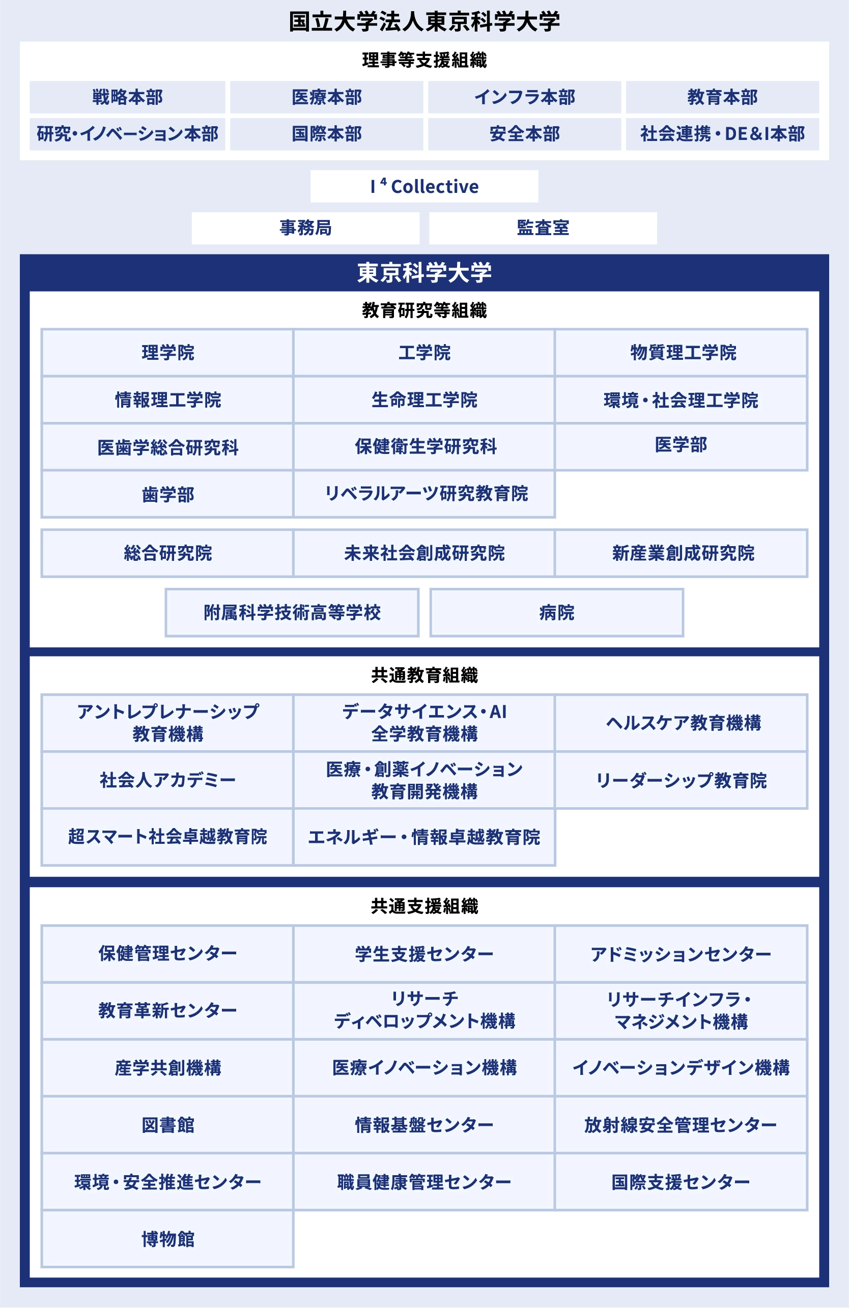 Science Tokyoの組織図