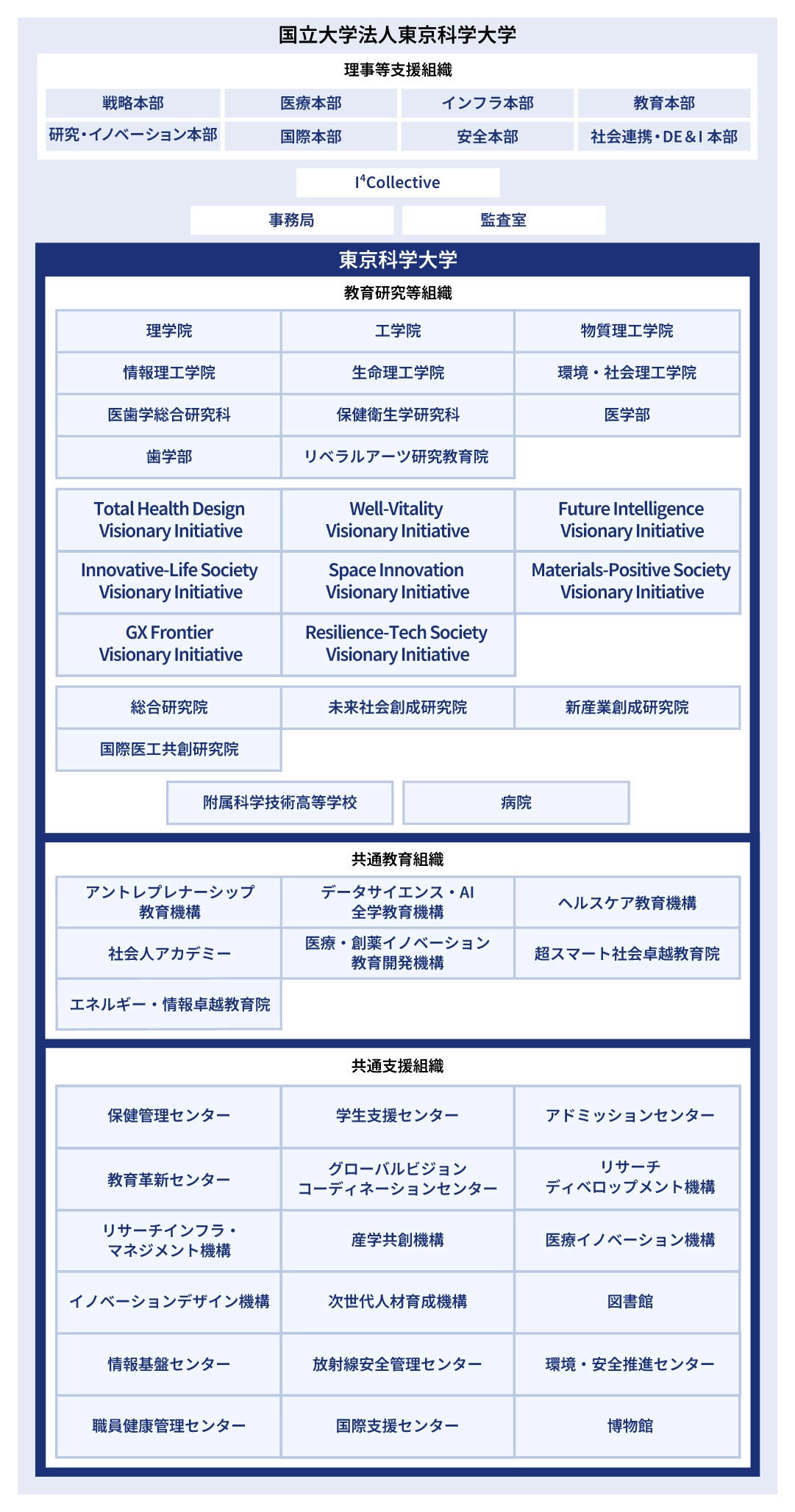 Science Tokyoの組織図