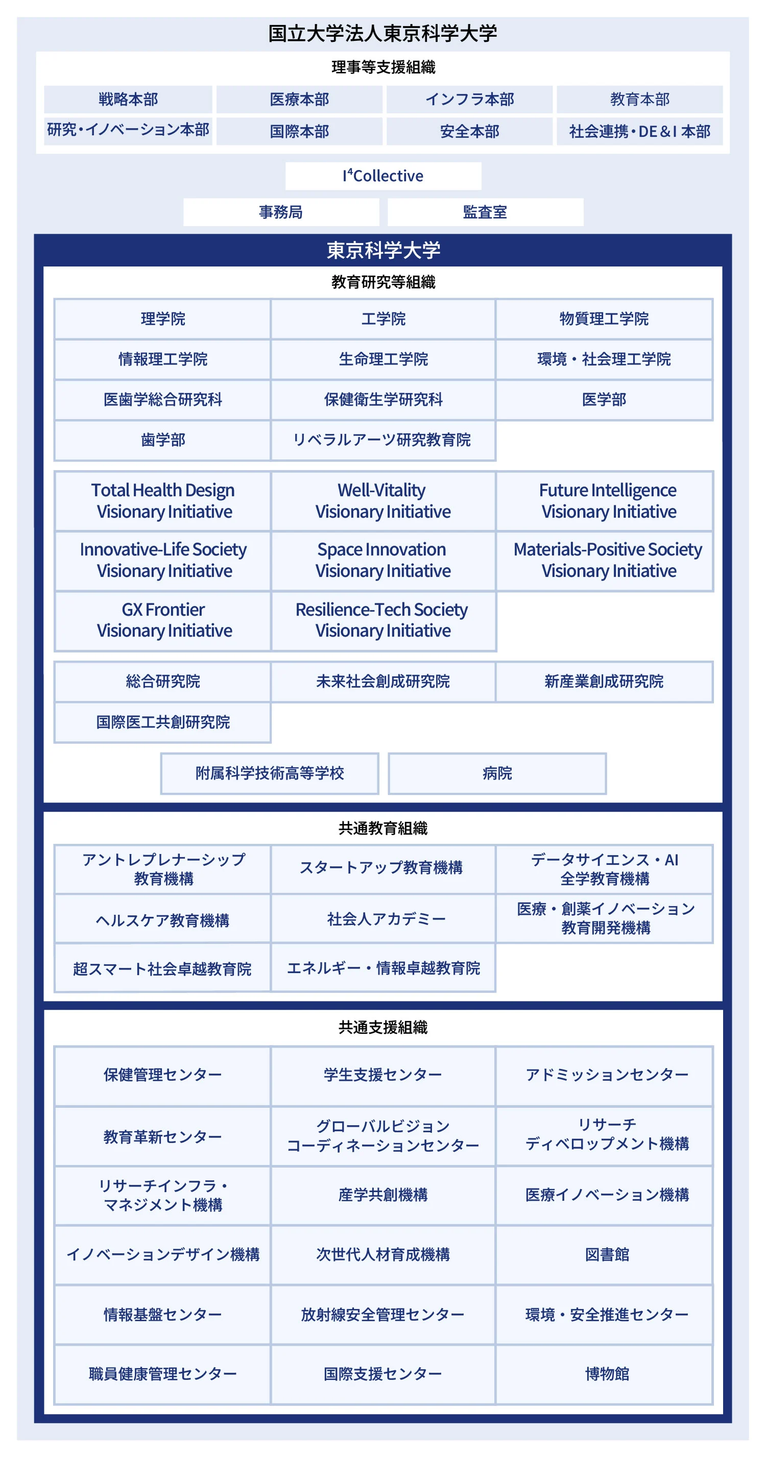 Science Tokyoの組織図