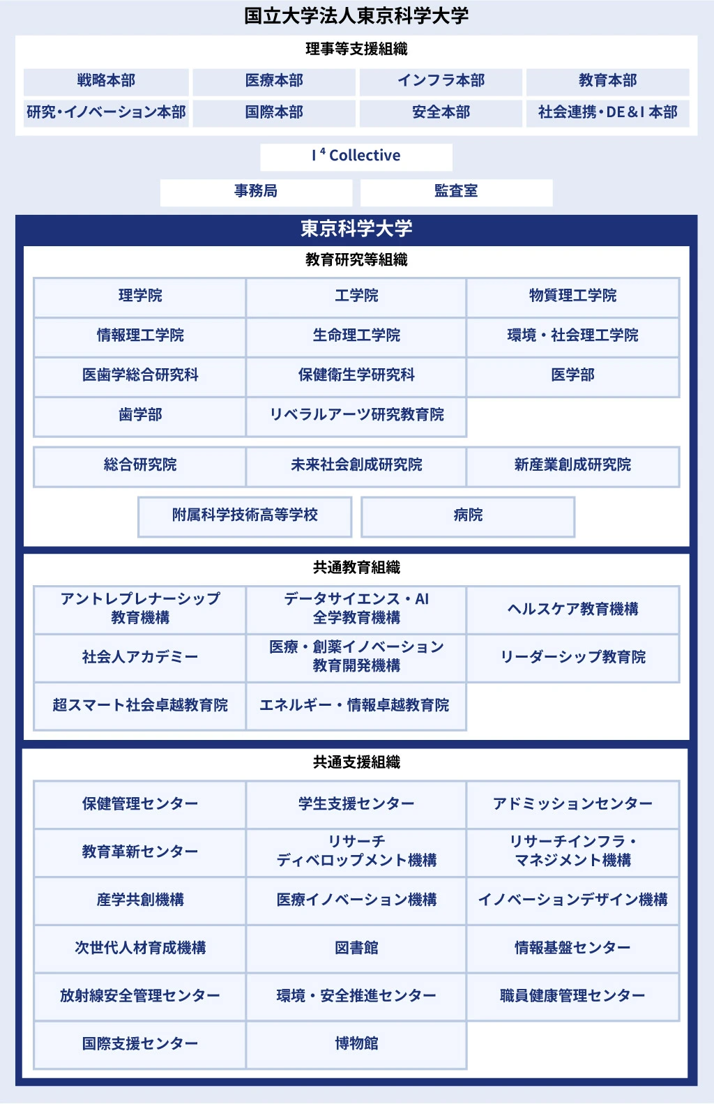 Science Tokyoの組織図