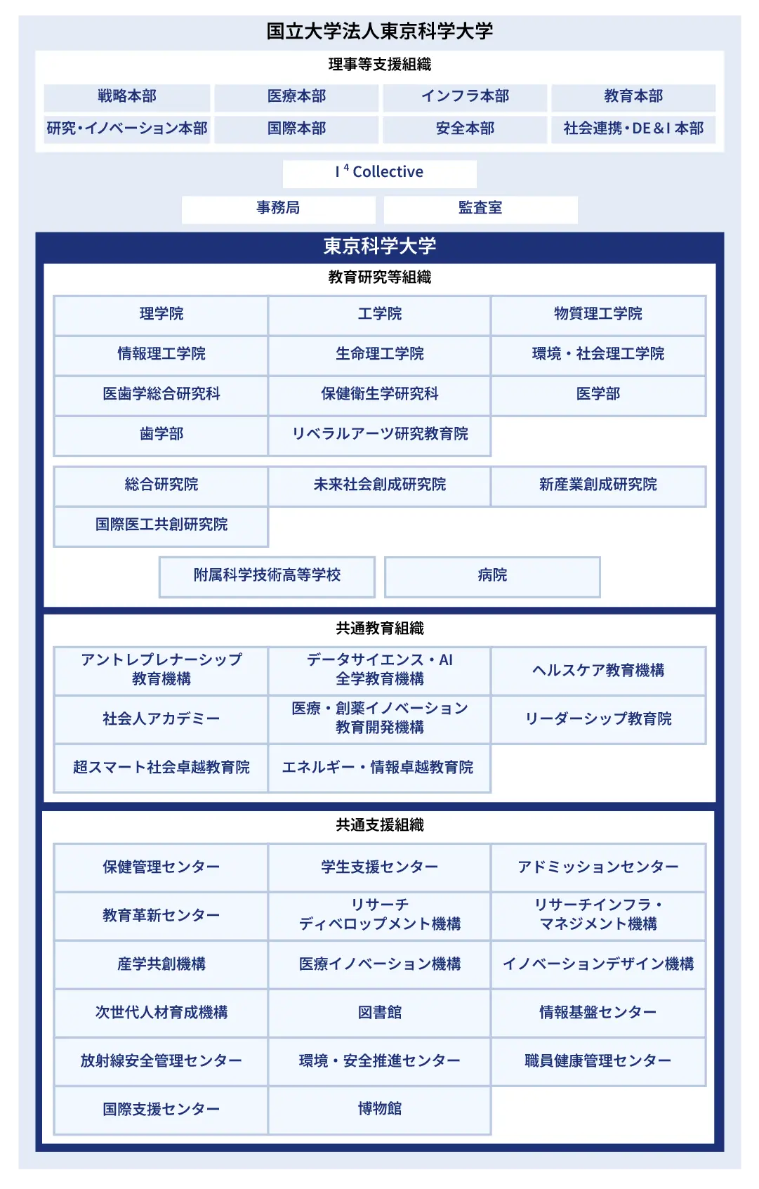 Science Tokyoの組織図