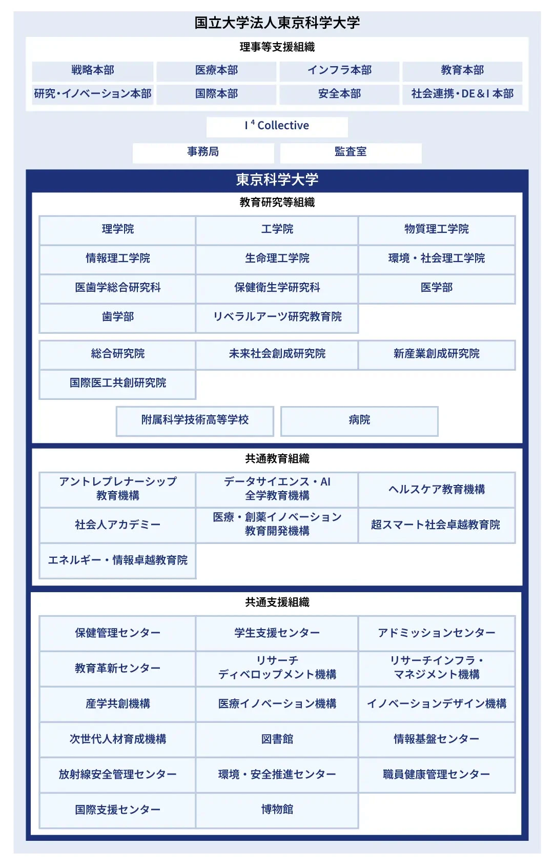 Science Tokyoの組織図
