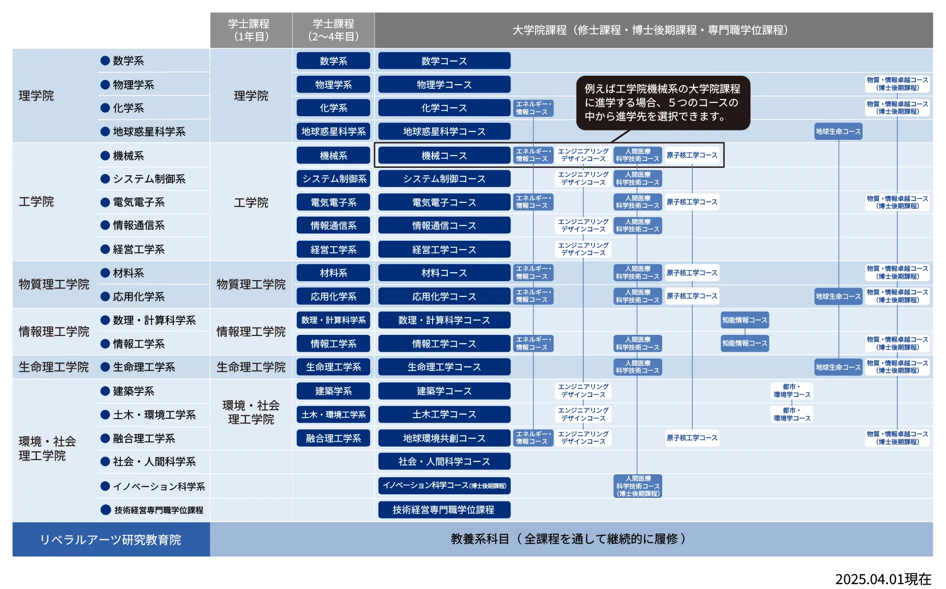 学院、系およびコース等の関係