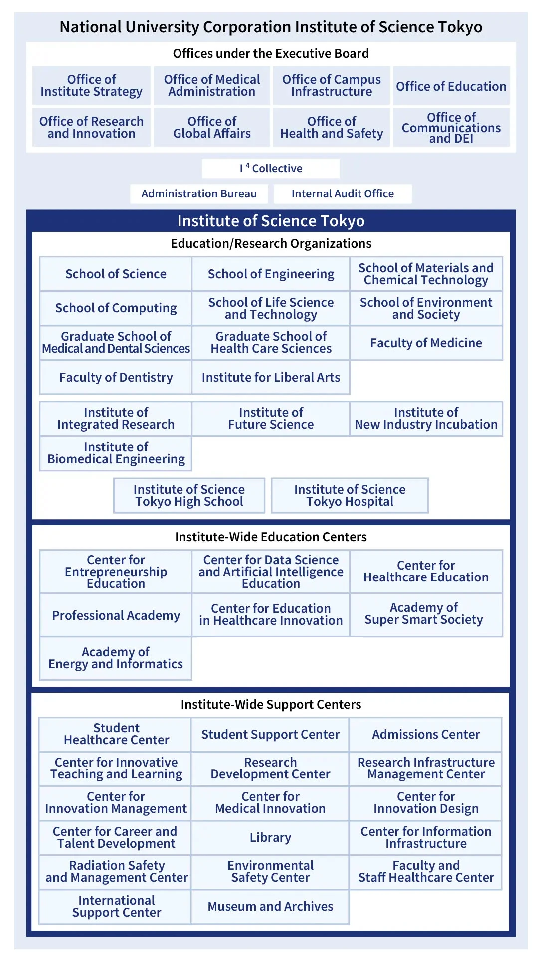 Organizational unit chart