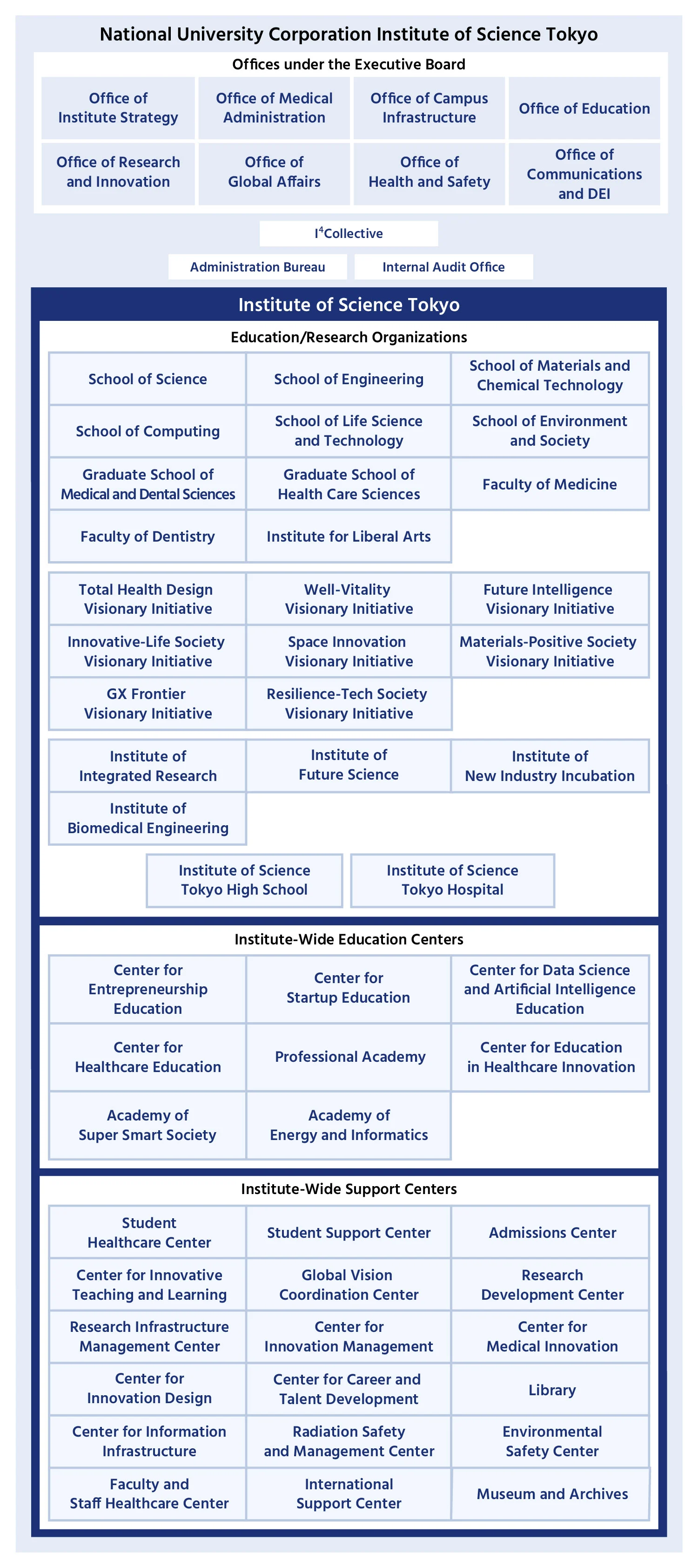 Organizational unit chart