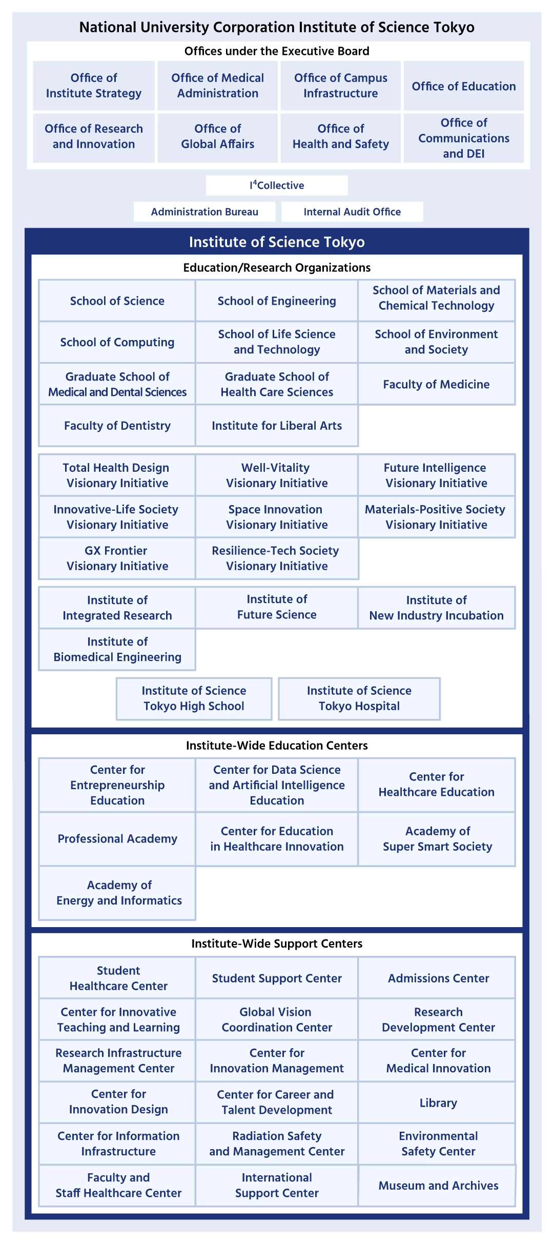 Organizational unit chart
