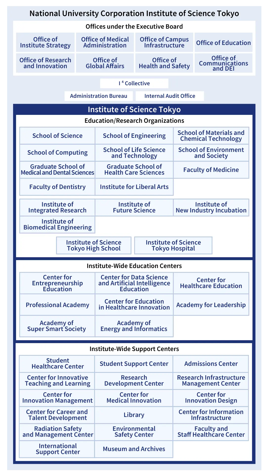 Organizational unit chart
