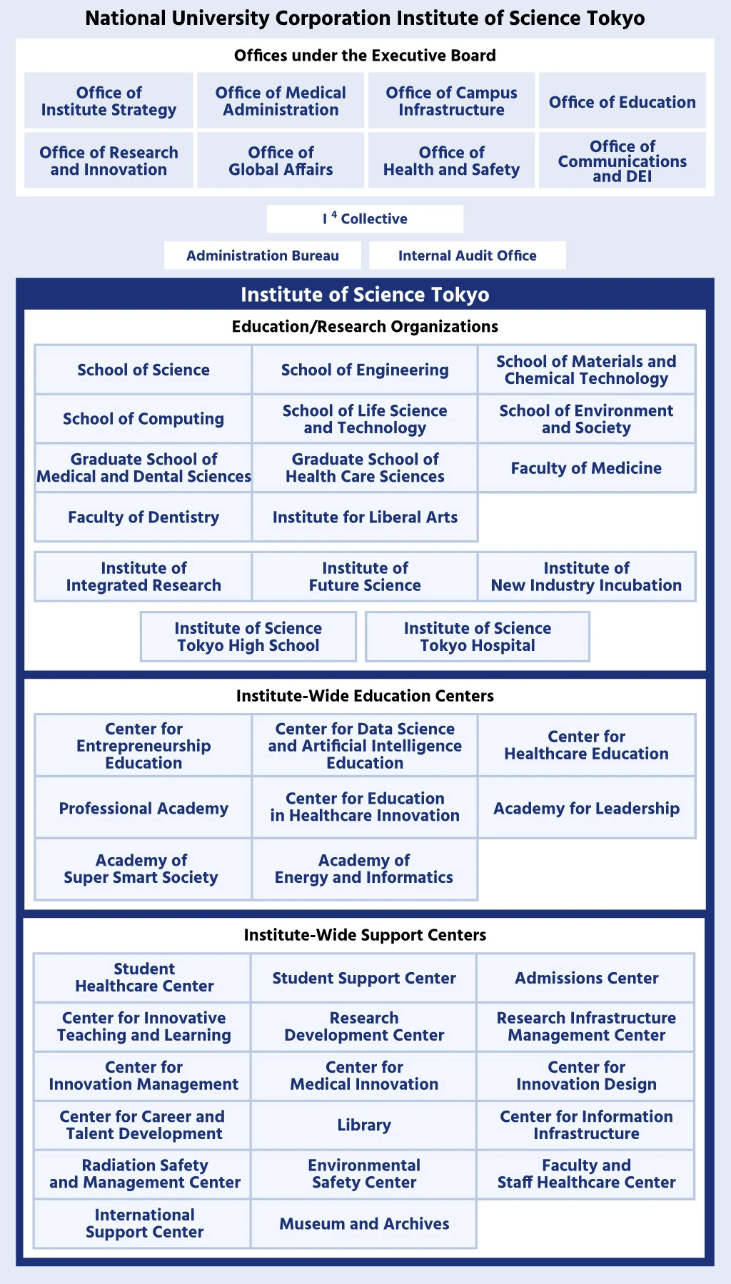 Organizational unit chart