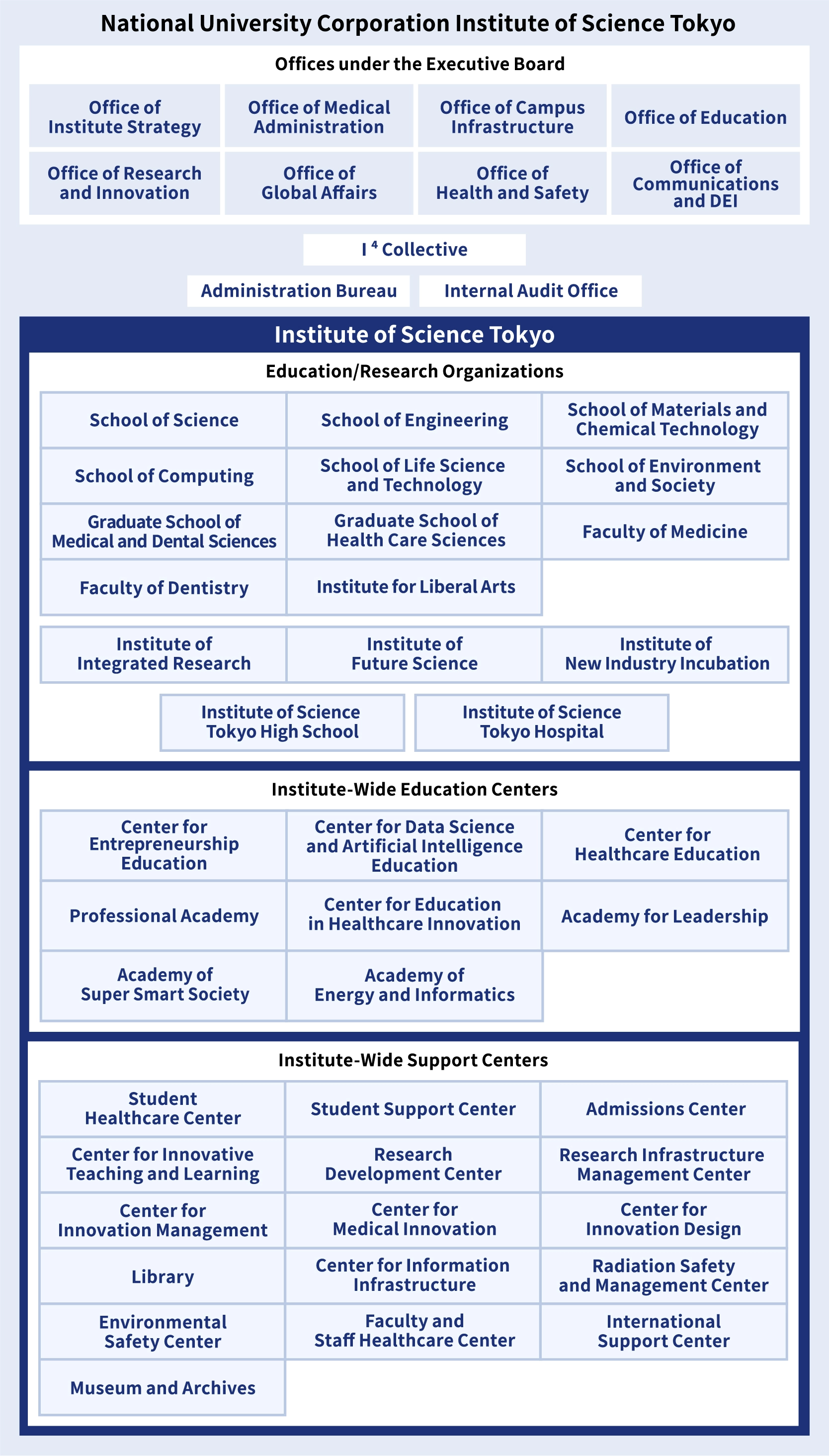 Organizational unit chart