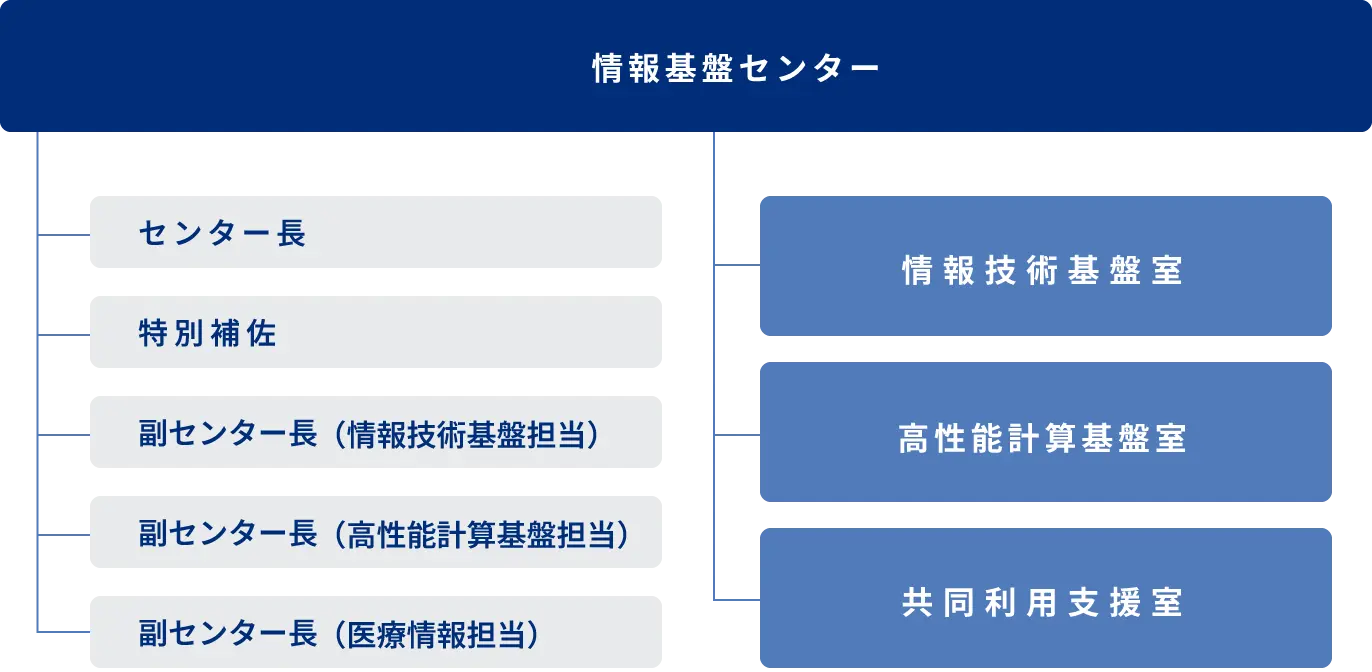 情報基盤センター