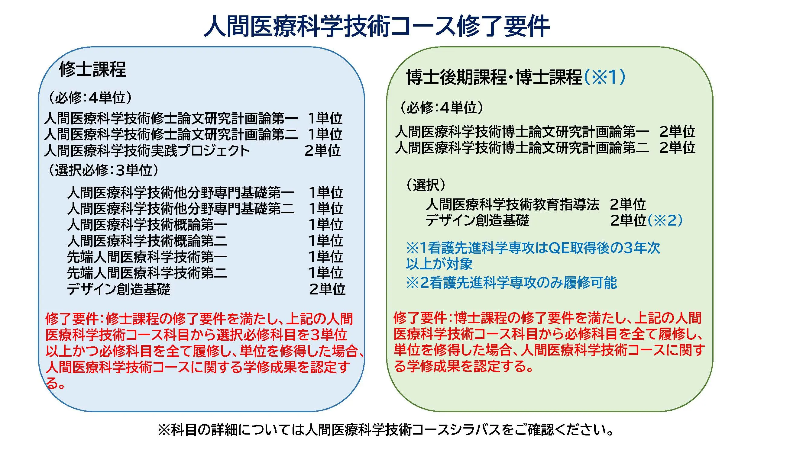 人間医療科学技術コース修了要件