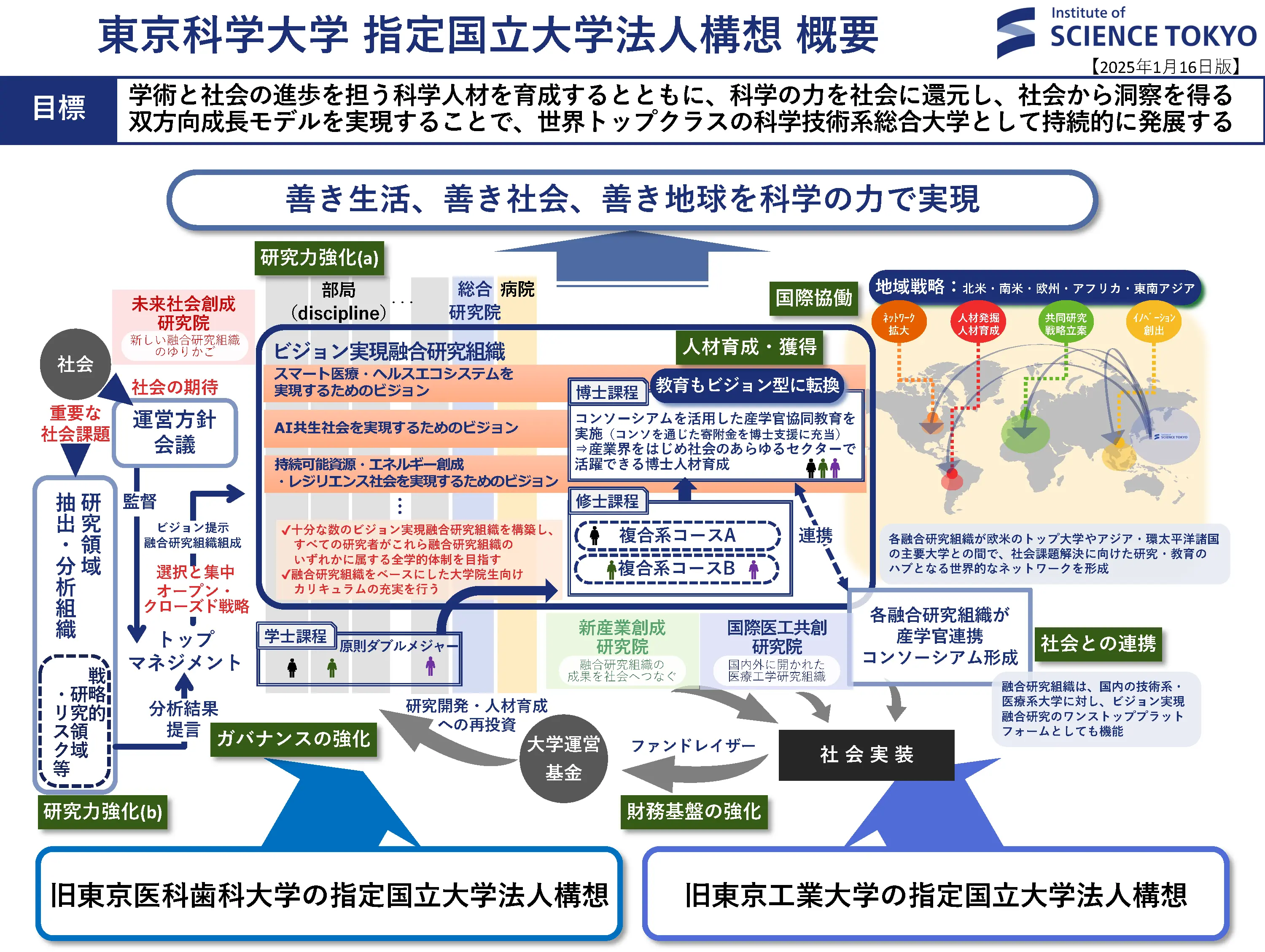 Science Tokyo指定国立大学法人構想 概要