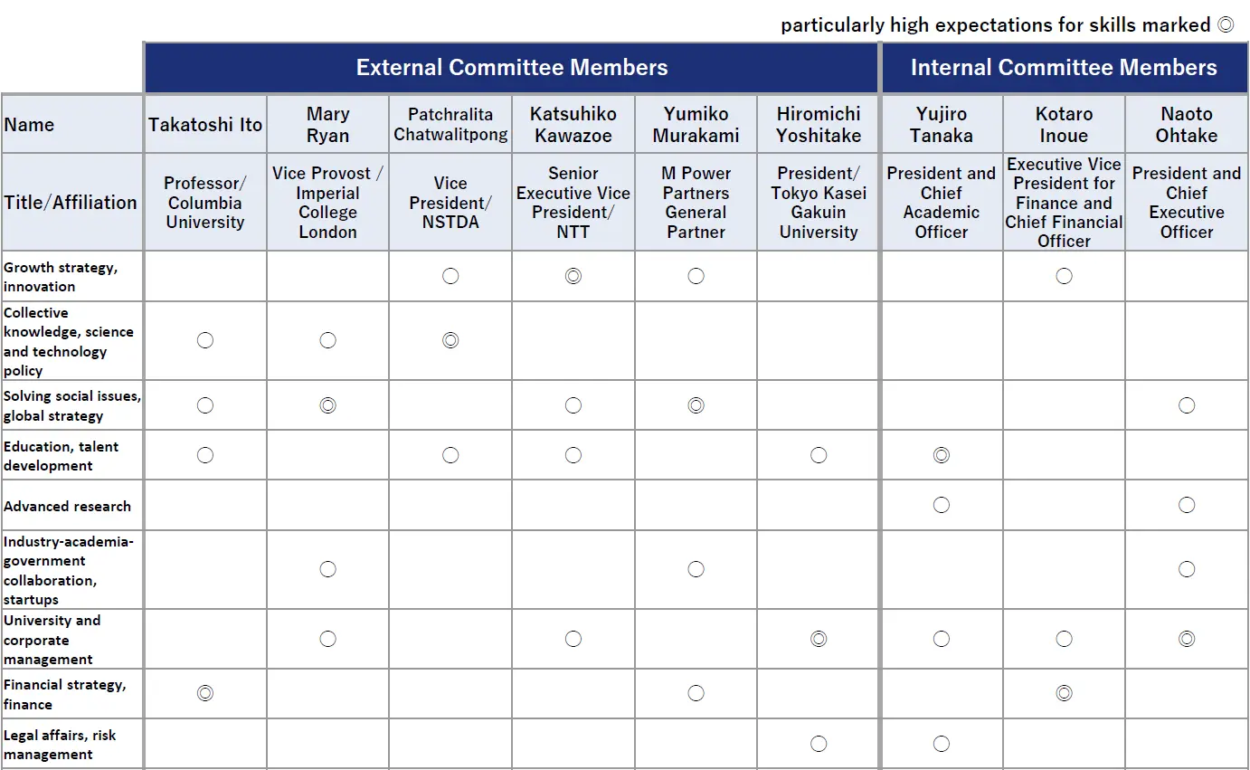 Expected Management Committee member skills are outlined in nine categories.