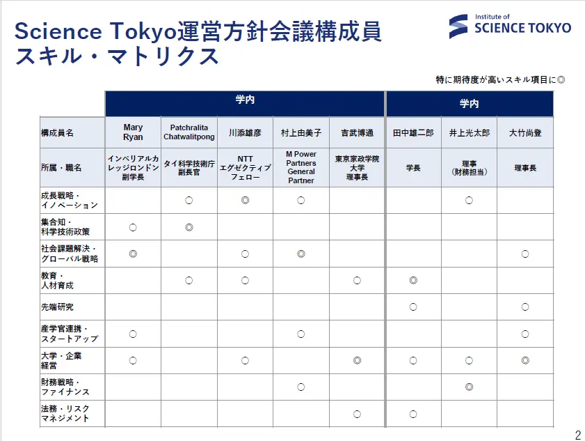 運営方針委員に期待するスキルを、成長戦略・イノベーション、集合知・科学技術政策、社会課題解決・グローバル戦略、教育・人材育成、先端研究、産学官連携・スタートアップ、大学・企業経営、財務戦略・ファイナンス、法務・リスクマネジメントの9つの項目に分けて示しています。