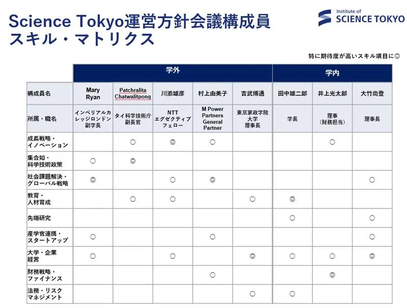 運営方針委員に期待するスキルを、成長戦略・イノベーション、集合知・科学技術政策、社会課題解決・グローバル戦略、教育・人材育成、先端研究、産学官連携・スタートアップ、大学・企業経営、財務戦略・ファイナンス、法務・リスクマネジメントの9つの項目に分けて示しています。
