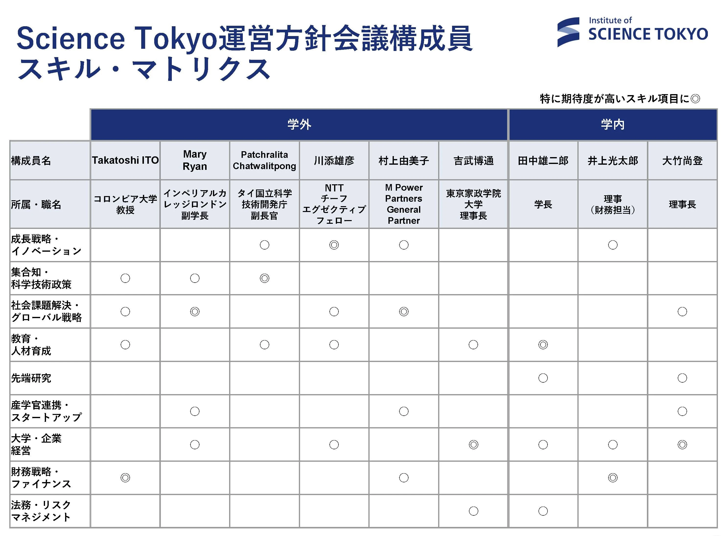 運営方針委員に期待するスキルを、成長戦略・イノベーション、集合知・科学技術政策、社会課題解決・グローバル戦略、教育・人材育成、先端研究、産学官連携・スタートアップ、大学・企業経営、財務戦略・ファイナンス、法務・リスクマネジメントの9つの項目に分けて示しています。