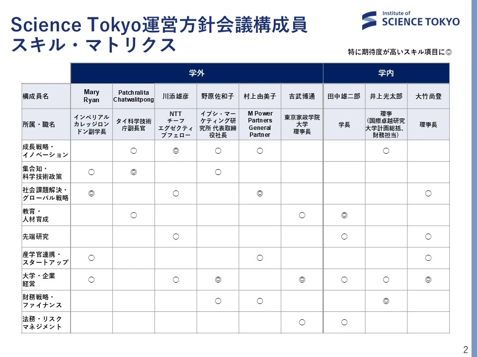運営方針委員に期待するスキルを、成長戦略・イノベーション、集合知・科学技術政策、社会課題解決・グローバル戦略、教育・人材育成、先端研究、産学官連携・スタートアップ、大学・企業経営、財務戦略・ファイナンス、法務・リスクマネジメントの9つの項目に分けて示しています。
