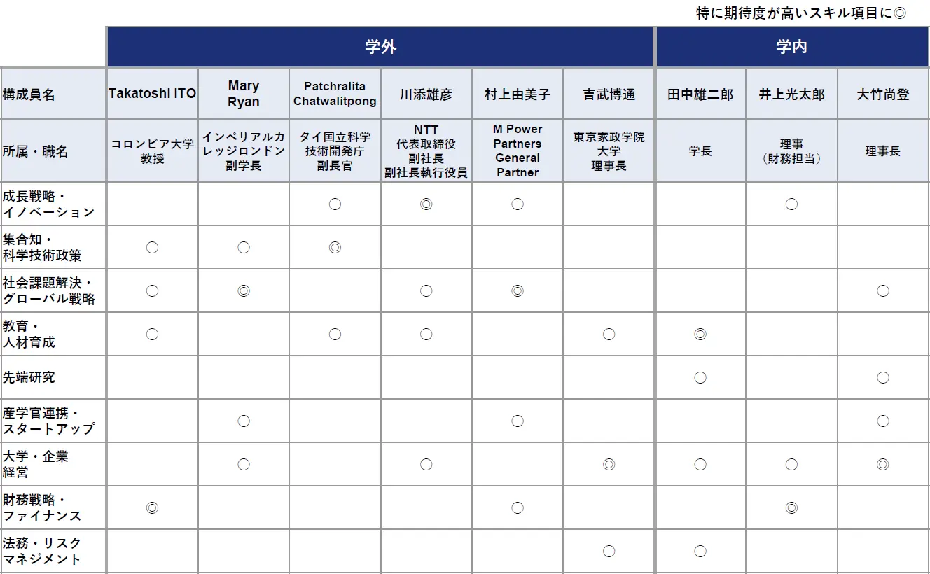 運営方針委員に期待するスキルを、成長戦略・イノベーション、集合知・科学技術政策、社会課題解決・グローバル戦略、教育・人材育成、先端研究、産学官連携・スタートアップ、大学・企業経営、財務戦略・ファイナンス、法務・リスクマネジメントの9つの項目に分けて示しています。