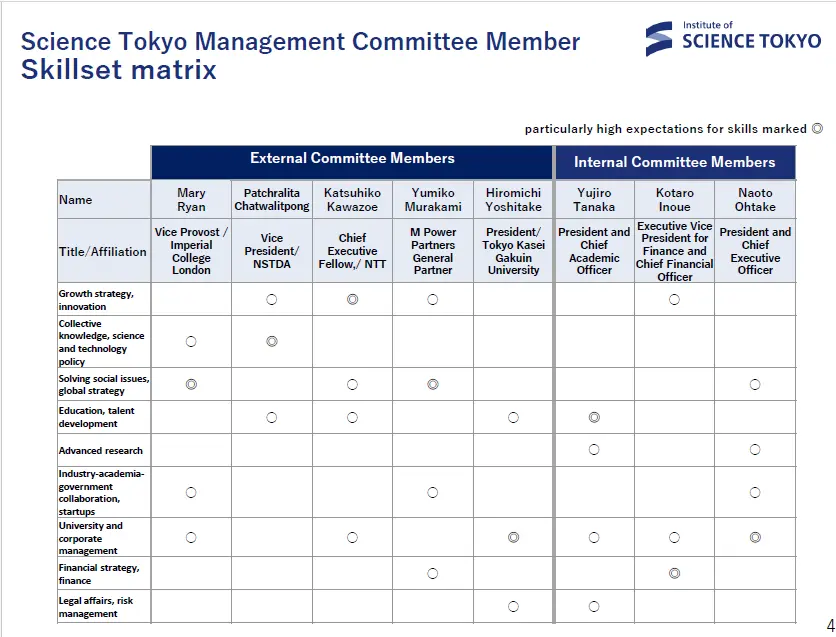 Expected Management Committee member skills are outlined in nine categories.