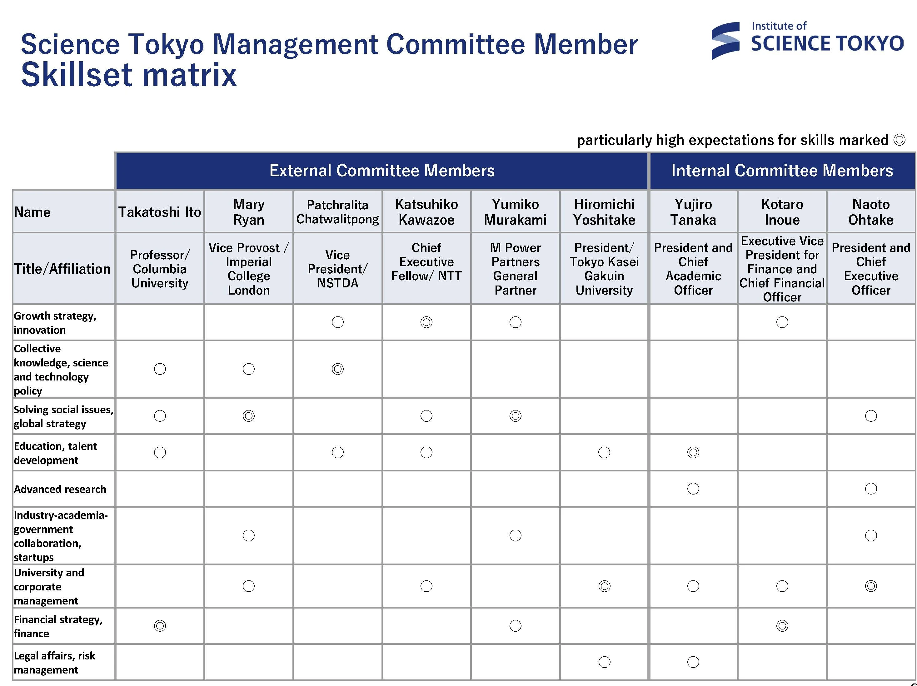 Expected Management Committee member skills are outlined in nine categories.