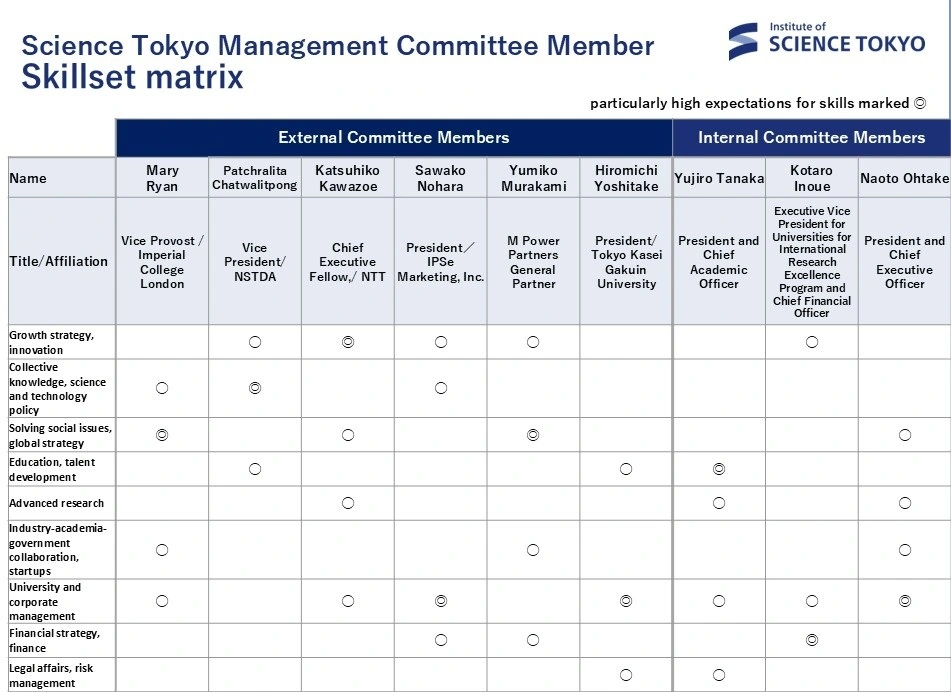 Expected Management Committee member skills are outlined in nine categories.