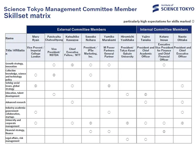 Expected Management Committee member skills are outlined in nine categories.
