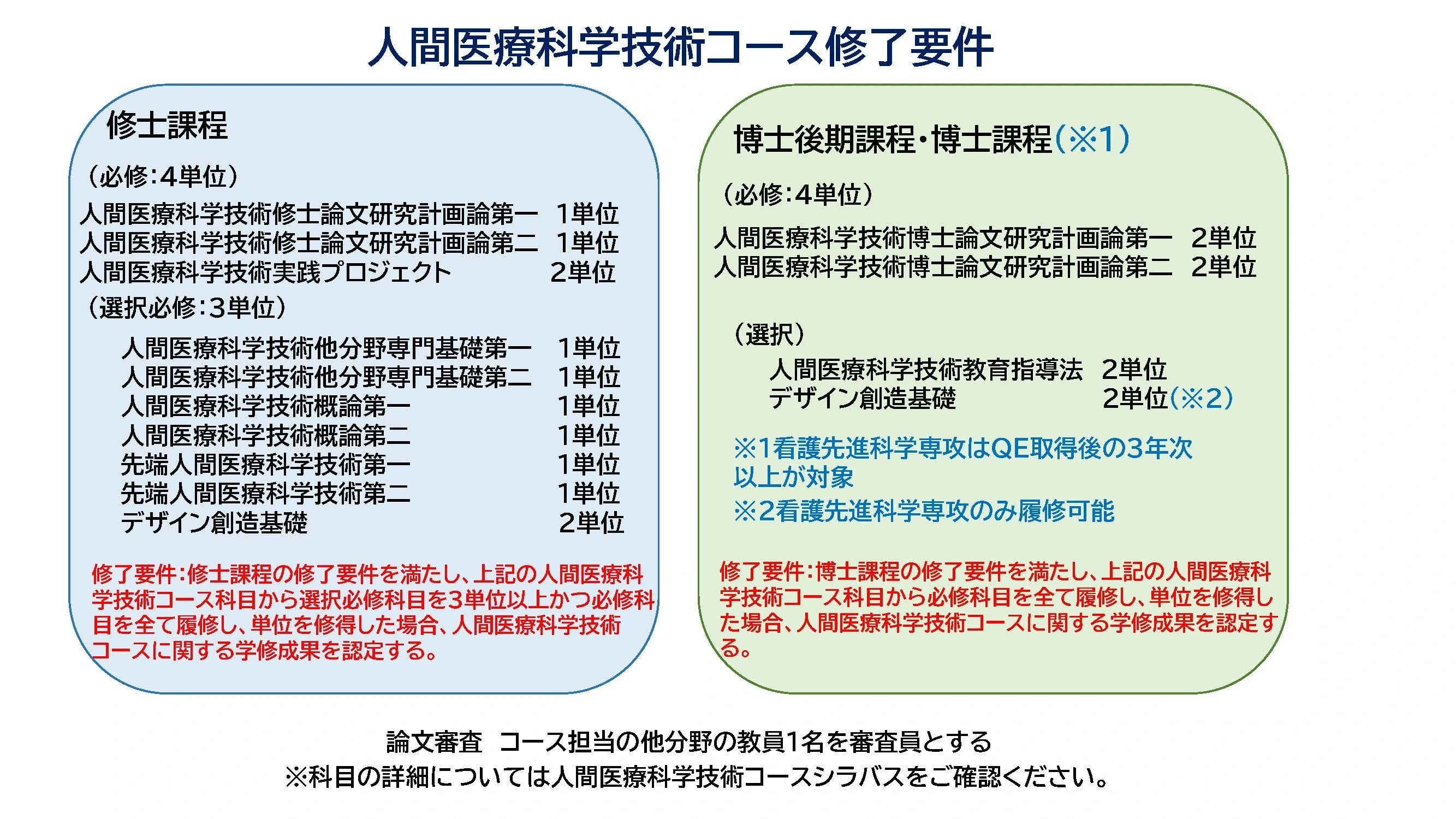 人間医療科学技術コース修了要件