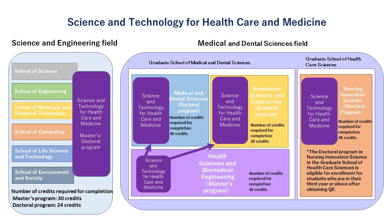 Science and Technology for Health Care and Medicine