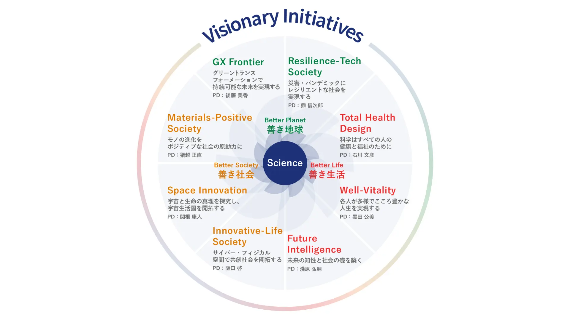 社会課題とそれに基づくScience TokyoのVisionary Initiatives