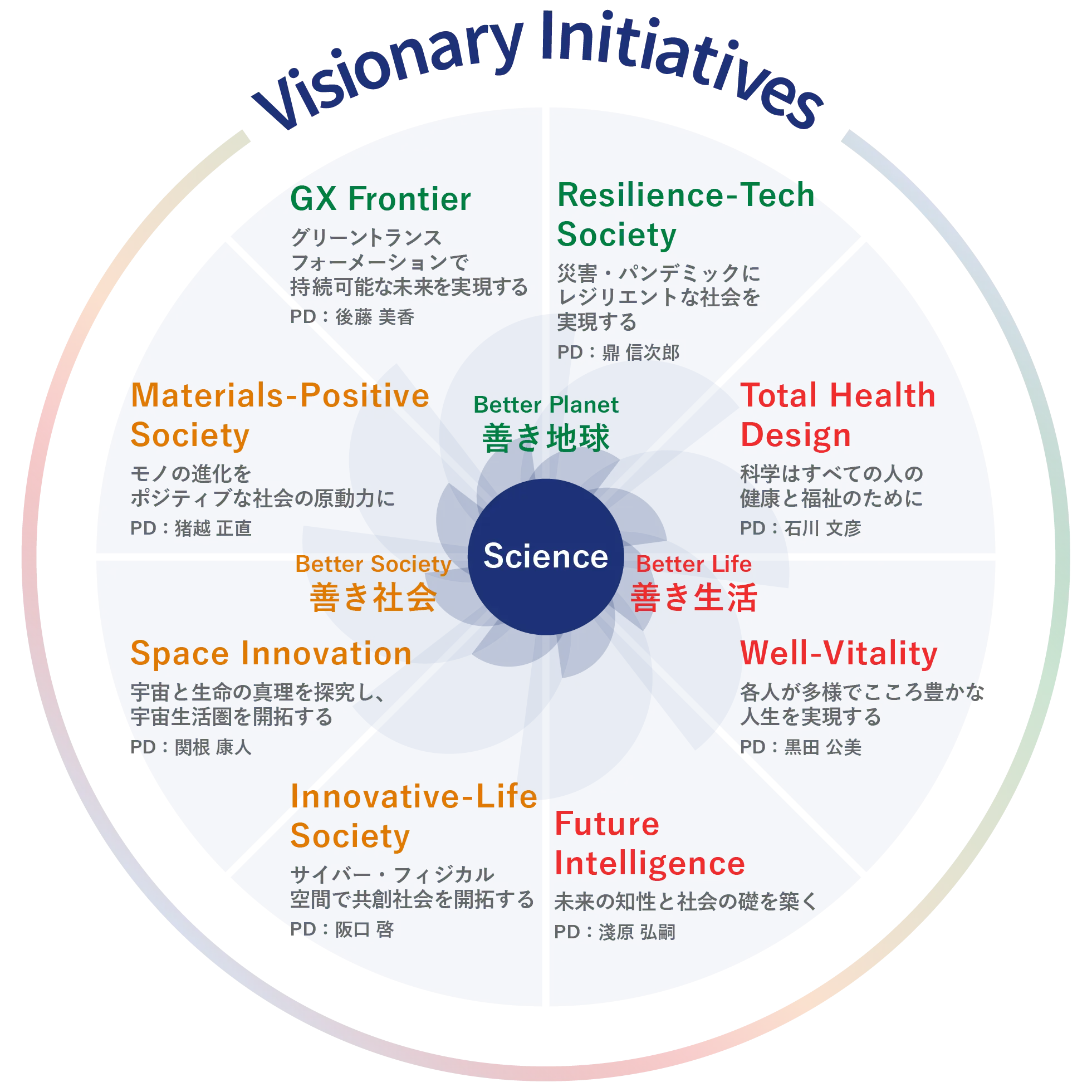 Science Tokyoの3つのビジョンと8つのVisionary Initiatives