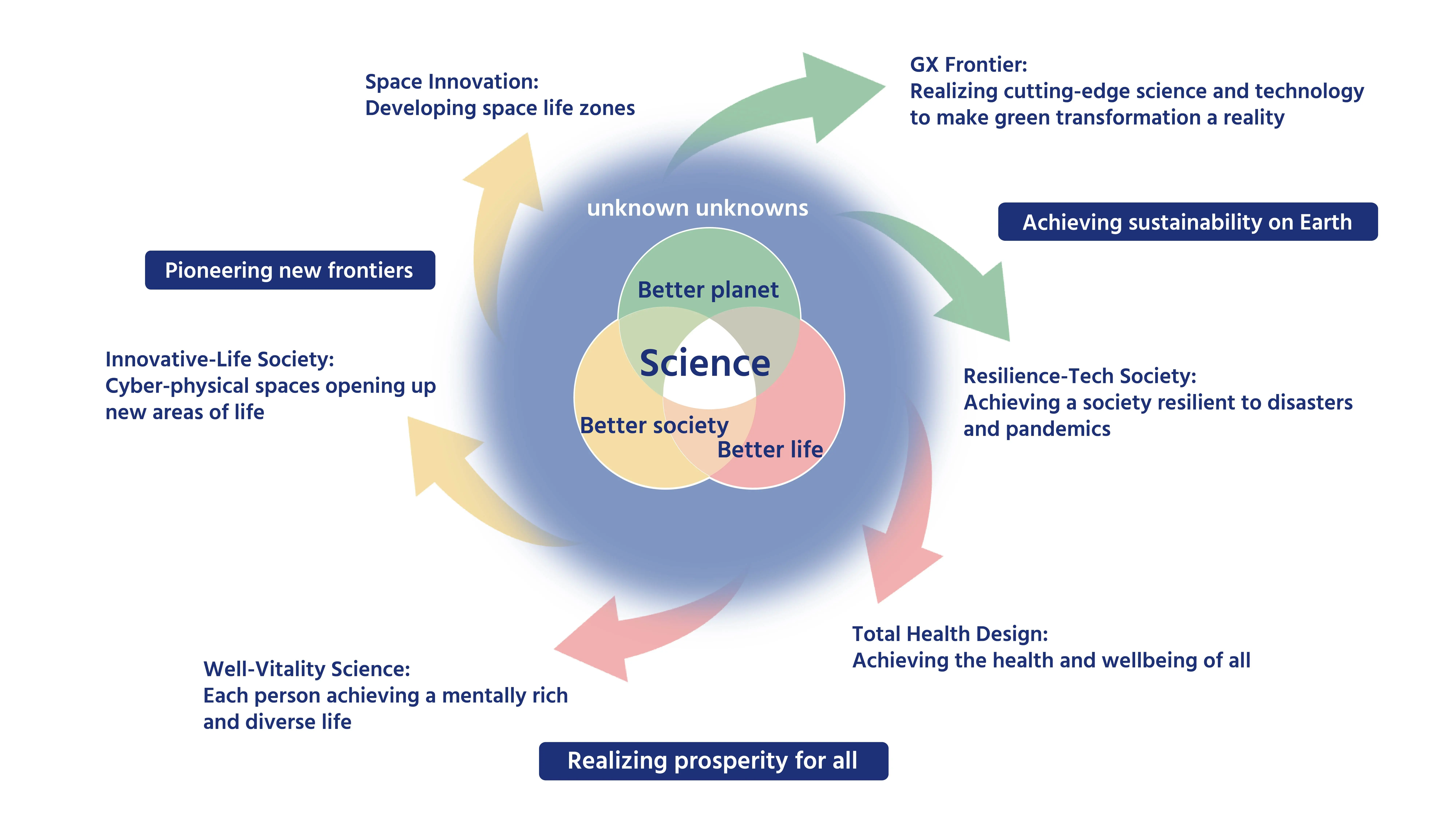 Societal Issues and Science Tokyo's Visionary Initiatives