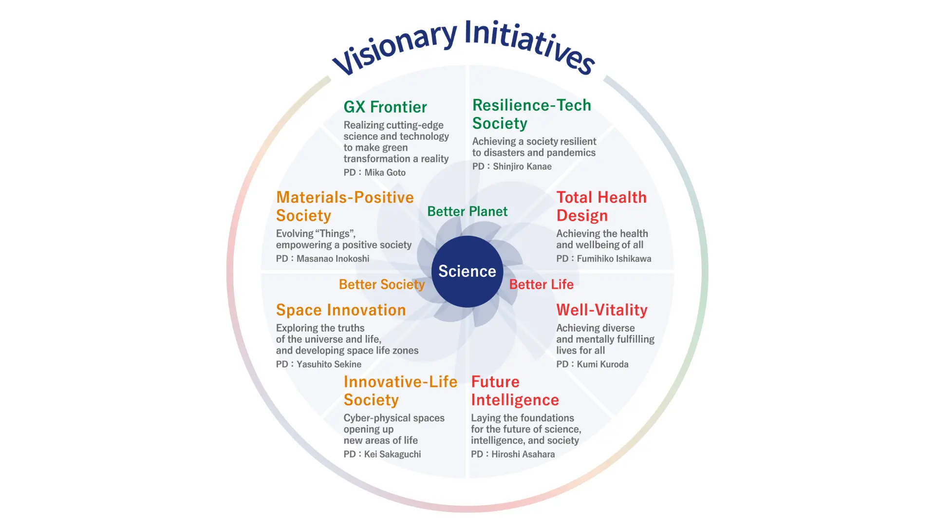 Societal Issues and Science Tokyo's Visionary Initiatives
