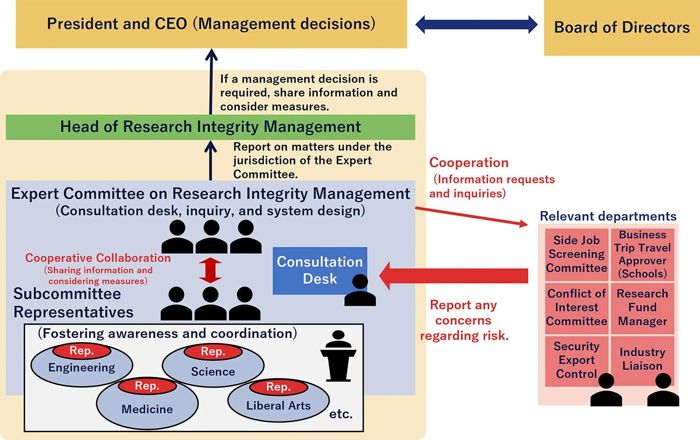Research Integrity Management System