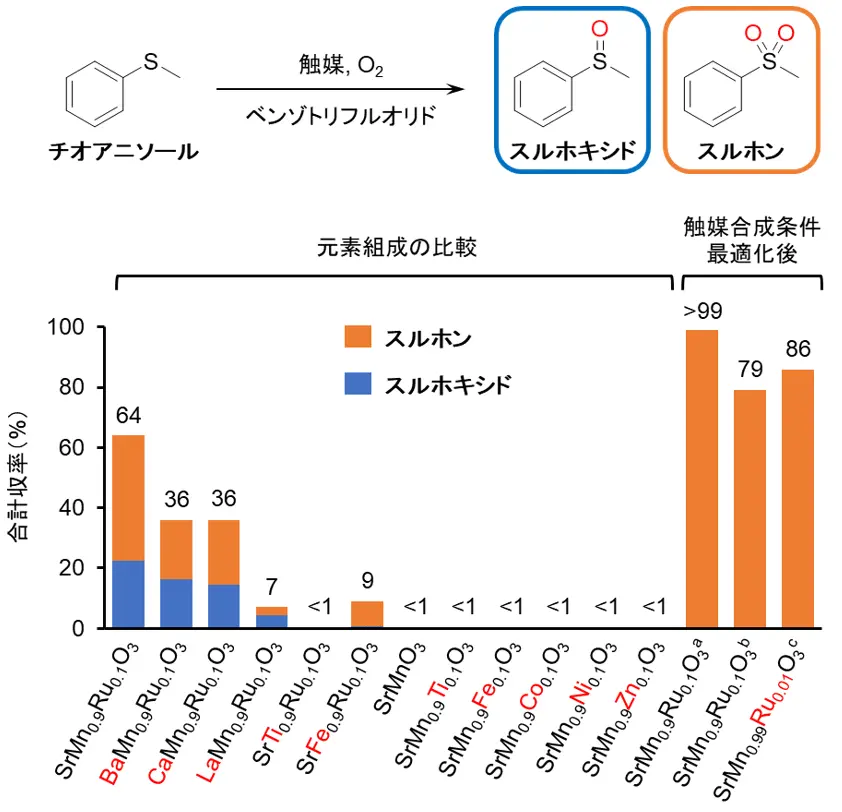 図1. チオアニソール酸化反応における触媒効果