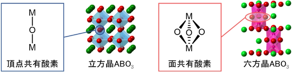 ペロブスカイト酸化物の図