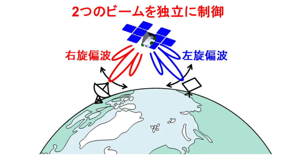 ビーム数を倍増する衛星通信機用無線チップの開発に成功～通信衛星コンステレーションの高速・大容量化を独自集積回路で実現～