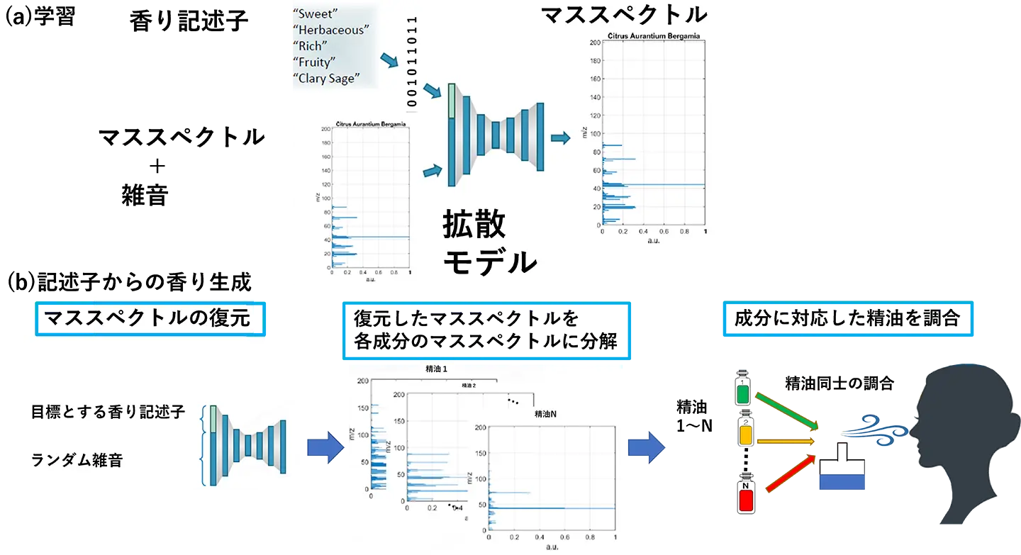 生成系AIを用いた香りの自動創作