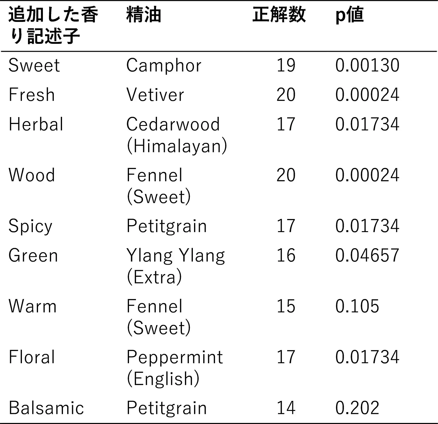 表2. 香り記述子を追加し香り生成AIで作成した香りの、人間による評価