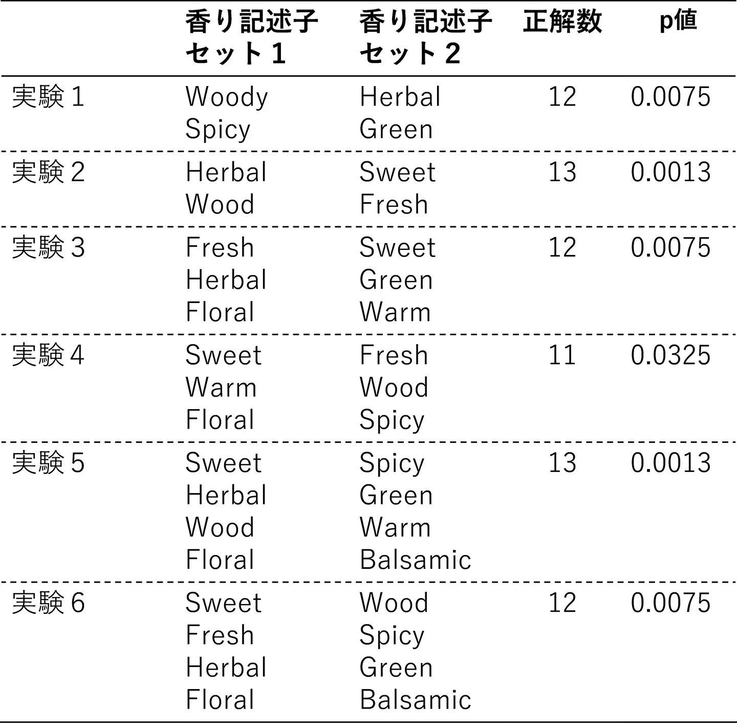 表1. 香り生成AIで作成した香りの、人間による評価