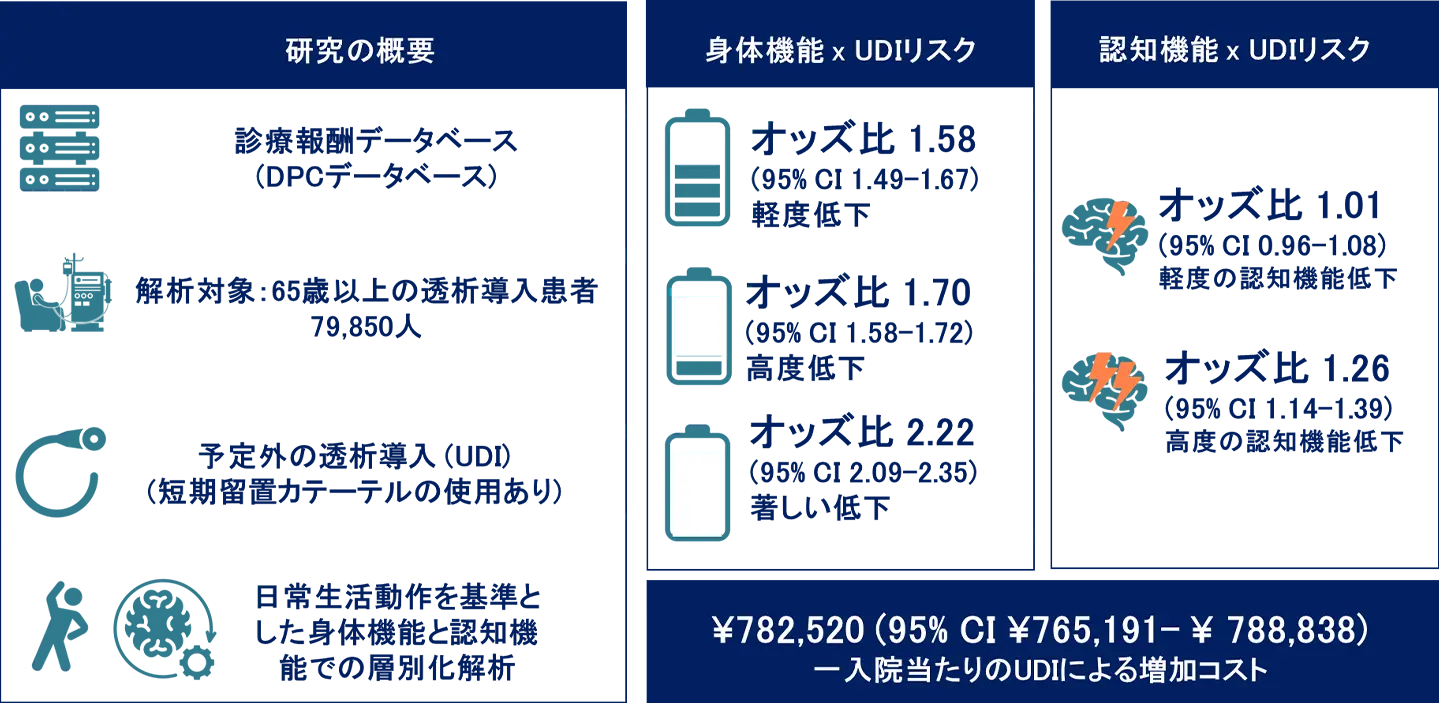 高齢者の認知・身体機能低下が予期せぬ透析開始リスクと医療費増大に影響～全国データによる大規模解析が示す、透析準備の計画的介入と多職種連携の必要性～