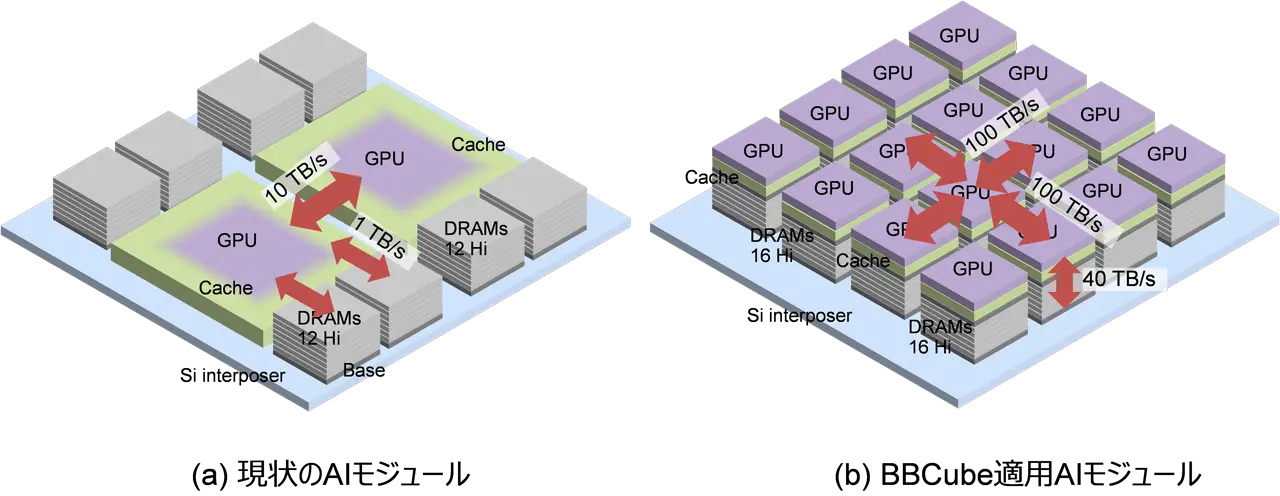 3次元半導体実装技術を推進する三つの革新技術を開発～演算チップの高速高精度実装・高品質電源供給を実現～