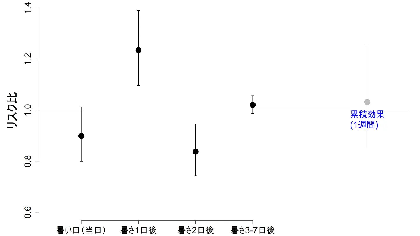 猛暑の「翌日」に注意、妊婦の重大疾患リスクが上昇～暑さ指数と常位胎盤早期剥離の関連を全国データで実証～