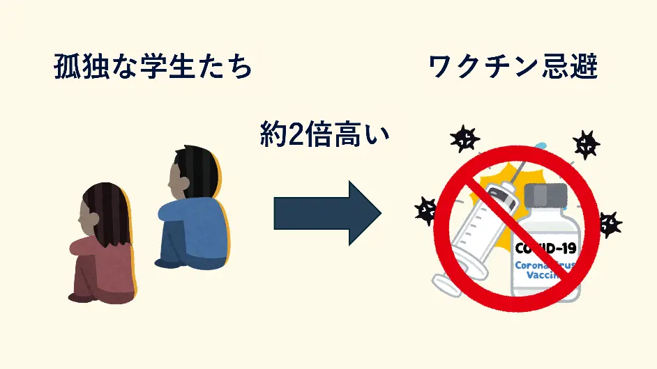 若年層のワクチン忌避、社会的孤立より“孤独感”が影響～都内大学生を対象とした調査で孤独感がワクチン接種の心理的障壁となることを実証～