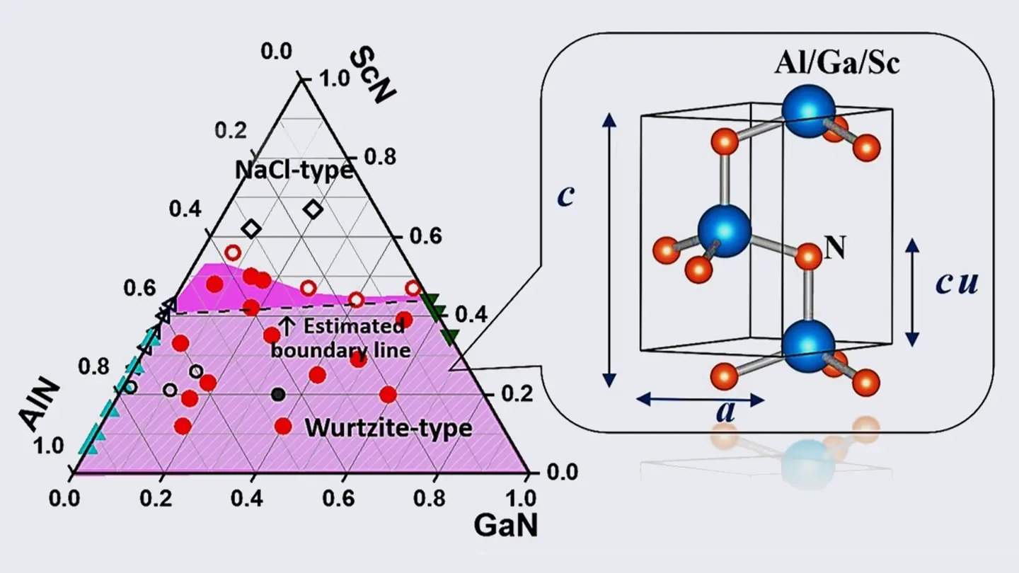 エントロピー効果”により新規強誘電体窒化物を発見 | Science Tokyo