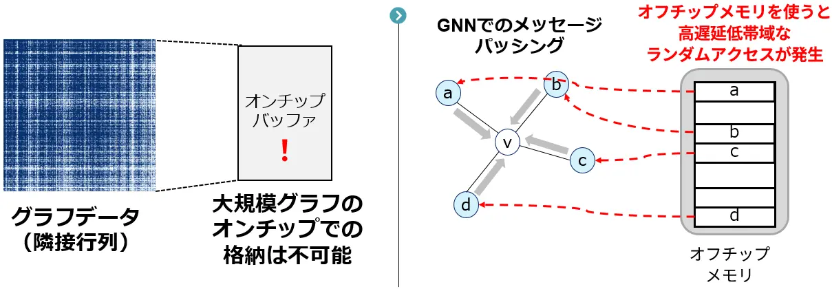 大規模グラフニューラルネットワーク推論性能の飛躍的向上～不規則なメモリーアクセスの解消により、計算速度と効率化を両立～