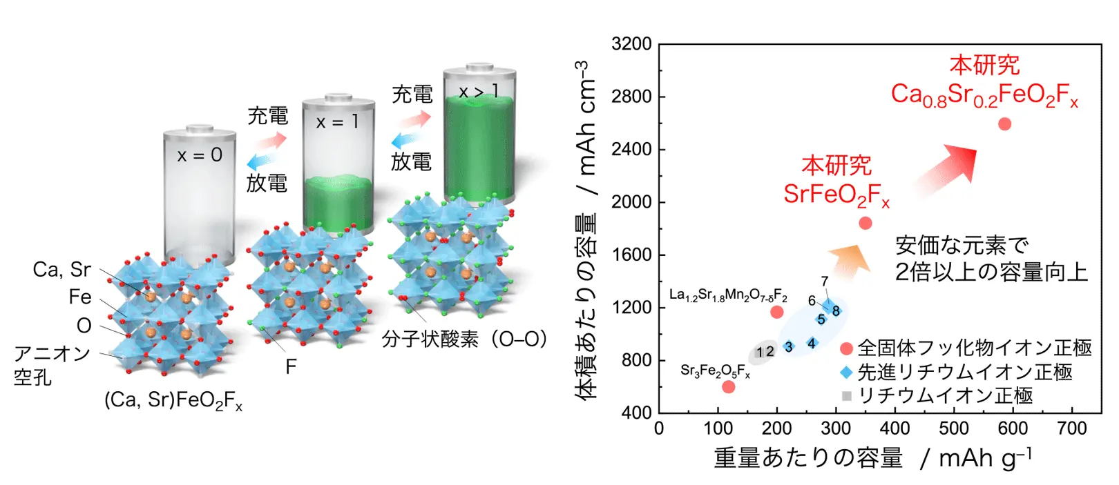 超高容量かつ低コストの鉄系全固体フッ化物イオン二次電池正極材料の開発
