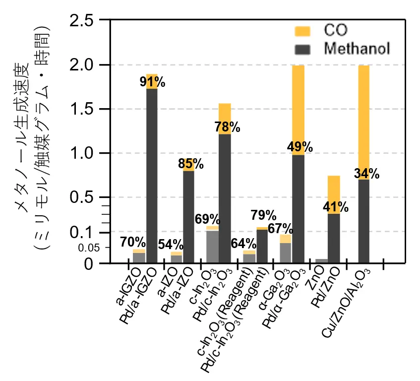 酸化物半導体を触媒に用いたCO2のメタノール変換 | Science Tokyo