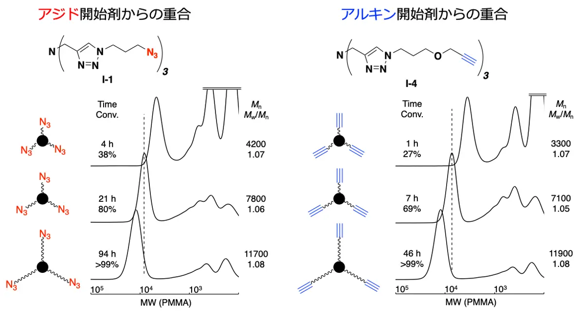 クリック反応を使った自在な高分子合成手法の開発に成功 | Science