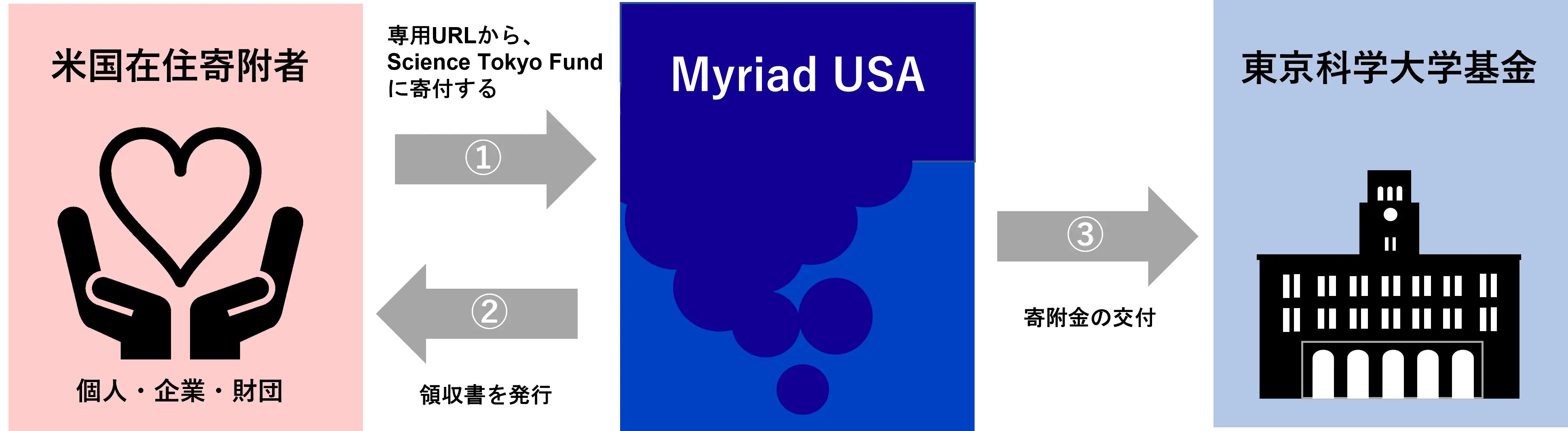 Myriad USAを経由した寄附お申し込みの流れ
