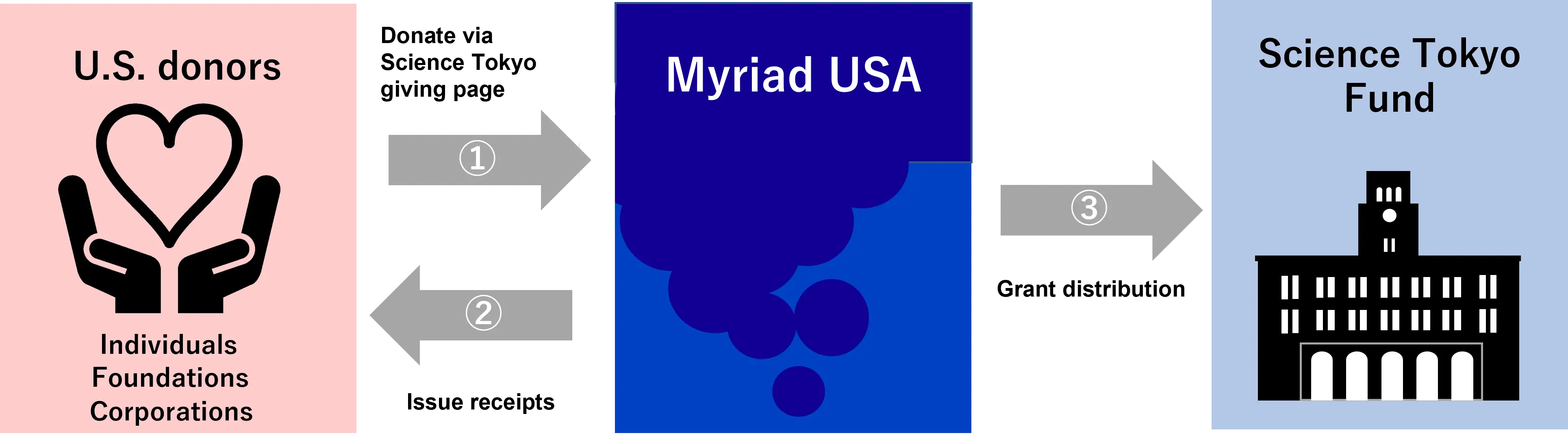 How to make a donation via Myriad USA